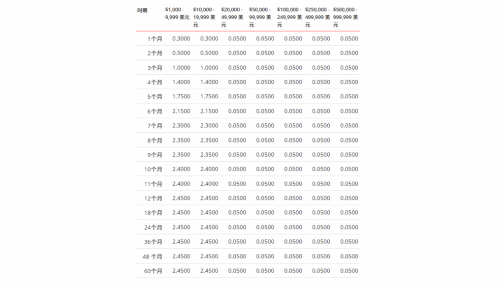 新元利率最高1.65%，最高4.2%美元定存，新加坡各大银行定存利率对比