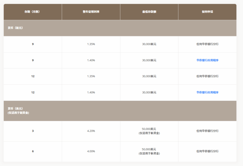 新元利率最高1.65%，最高4.2%美元定存，新加坡各大银行定存利率对比