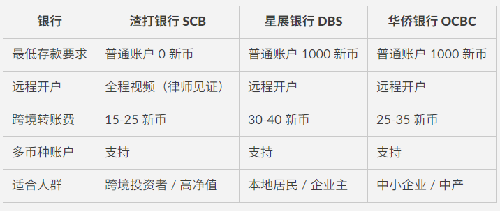 0门槛远程开户，免管理费+多币种投资！新加坡渣打银行开户流程+最新政策解析（附避坑技巧）