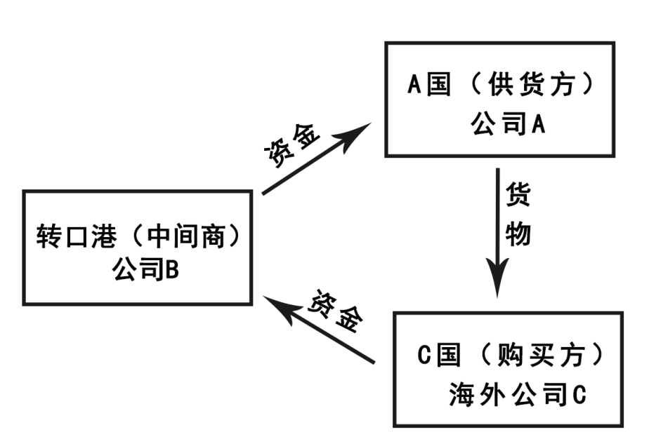 转口贸易新风口：中国卖家如何借势突围，实现出口逆势增长？