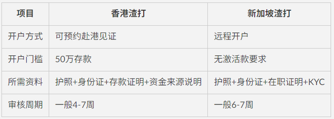 香港渣打 VS 新加坡渣打｜开户条件、难度、流程全对比！哪个更适合你？