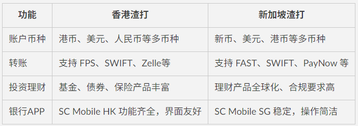 香港渣打 VS 新加坡渣打｜开户条件、难度、流程全对比！哪个更适合你？