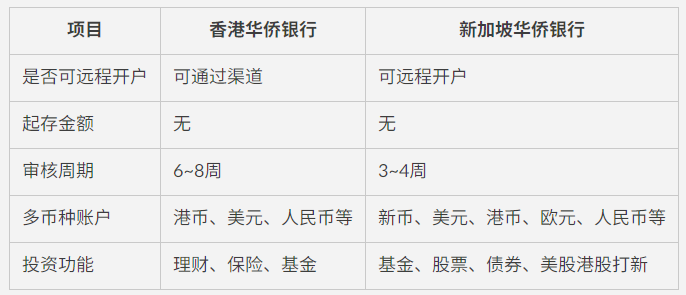可远程开户、低成本多币种账户｜香港华侨银行 vs 新加坡华侨银行开户流程与对比全指南！