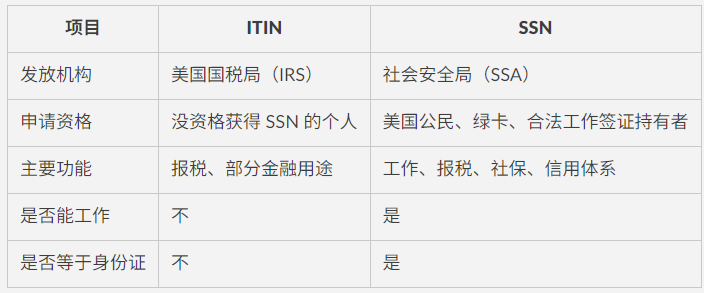 没SSN也能开美国银行账户！ITIN申请全流程+可开户银行完整指南（新手必看）