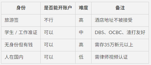 无新加坡身份如何开银行账户？远程开户+全流程教学，新加坡银行账户办理攻略