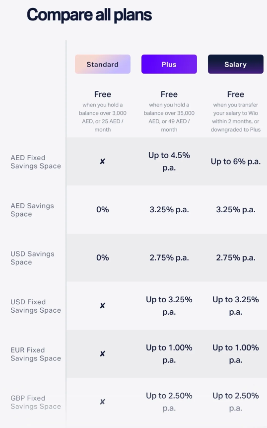 线上开户、0网点办理、高利率定存！阿联酋Wio银行开户教程＋完整使用记录（费用透明）