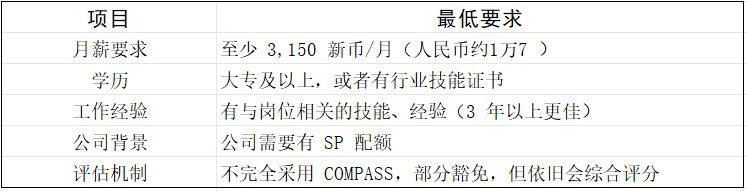 保姆级新加坡签证攻略！新加坡 EP、SP、WP 申请要求 + 全流程图文教学（含学生/家属签）