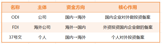 ODI、FDI、37号文全面解析：区别、流程、材料清单一次看懂！