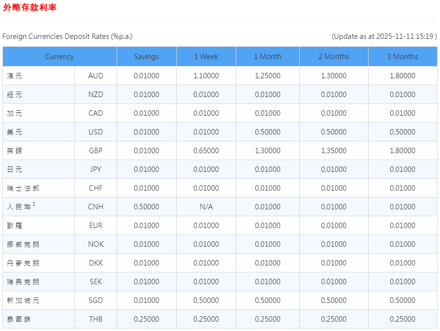 港元定存年化高达5%！香港各大银行最新定存利率大全+存款收益最大化攻略