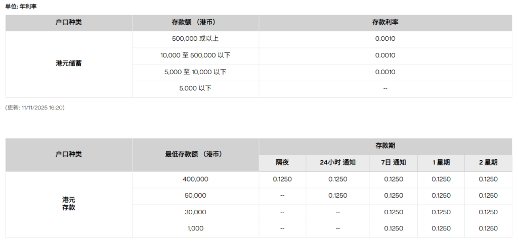 港元定存年化高达5%！香港各大银行最新定存利率大全+存款收益最大化攻略