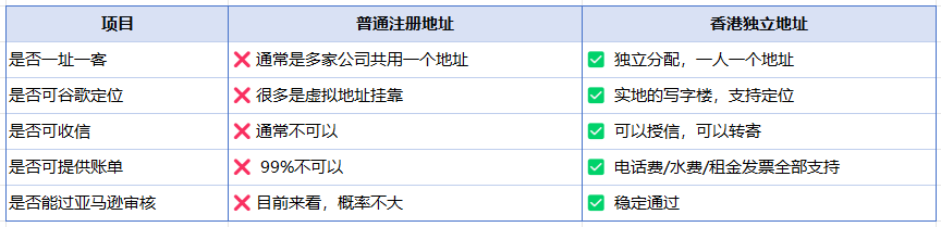 香港独立地址如何申请？材料、账单、使用方法全解析，亚马逊店铺可用！