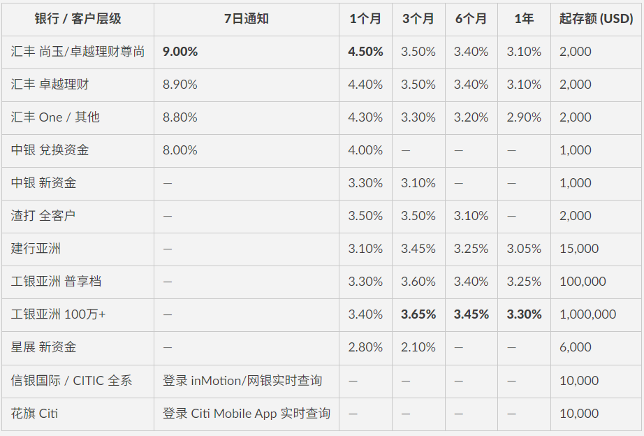 五年期大额存单集体消失！内地利率全面下调后，钱该往哪放？香港美元定存 + 保险组合完整解析教程