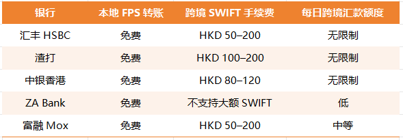 香港银行怎么转账最省钱？FPS、SWIFT、Wise、ACH、汇丰GT详细对比！（含操作流程）