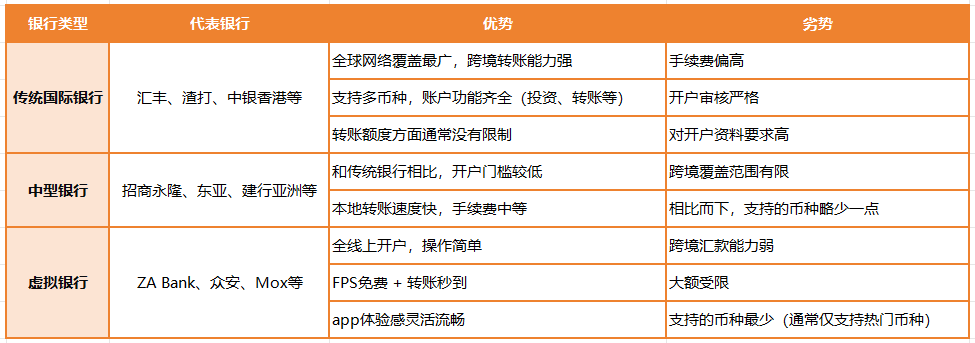 香港银行怎么转账最省钱？FPS、SWIFT、Wise、ACH、汇丰GT详细对比！（含操作流程）