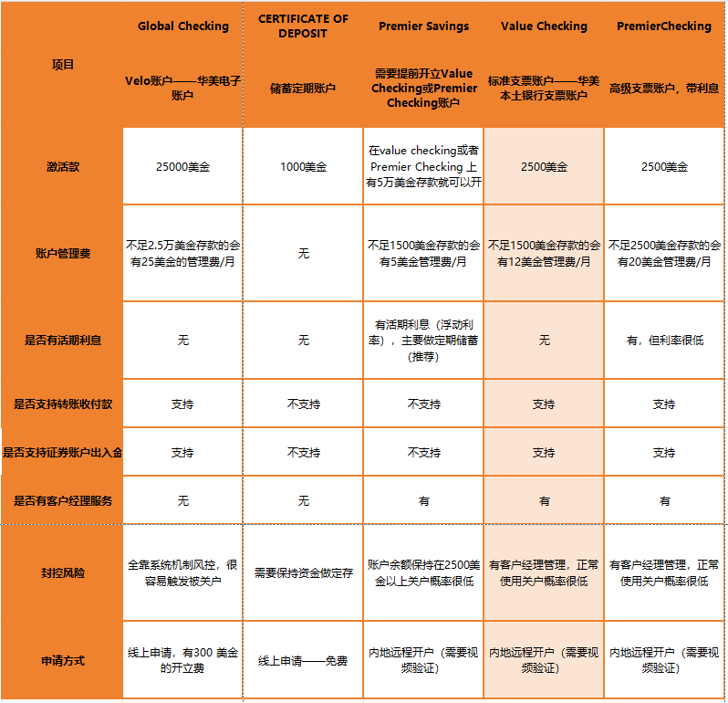美国本土支票账户，远程开户，无缝对接美国券商，个人开户超实用，华美银行最全开户教程！