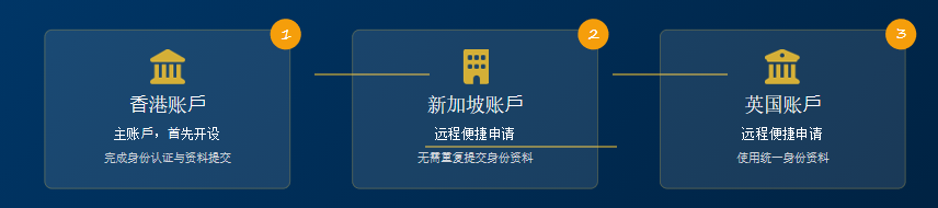 无需理财就能开的香港东亚银行，个人账户开户详细流程＋材料清单一次讲清！