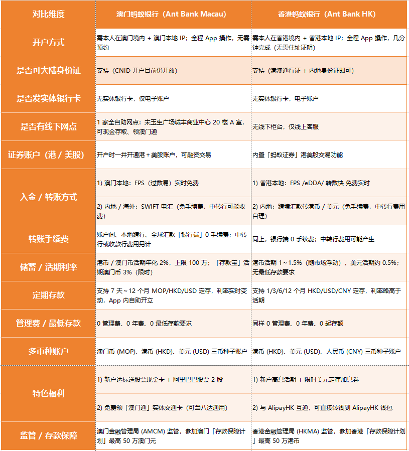 澳门蚂蚁银行真的值得开吗？澳门蚂蚁 vs 香港蚂蚁差异＋详细开户教程＋开户福利一次讲清！